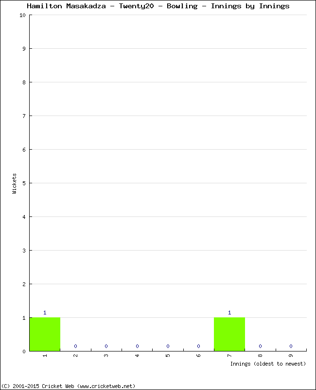 Bowling Performance Innings by Innings