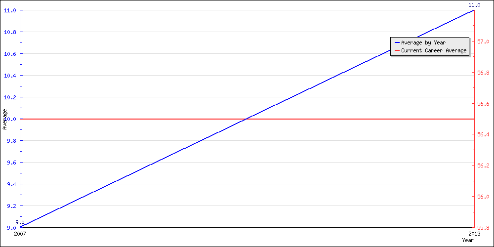 Bowling Average by Year