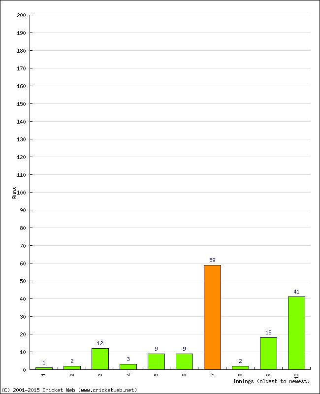 Batting Performance Innings by Innings - Home