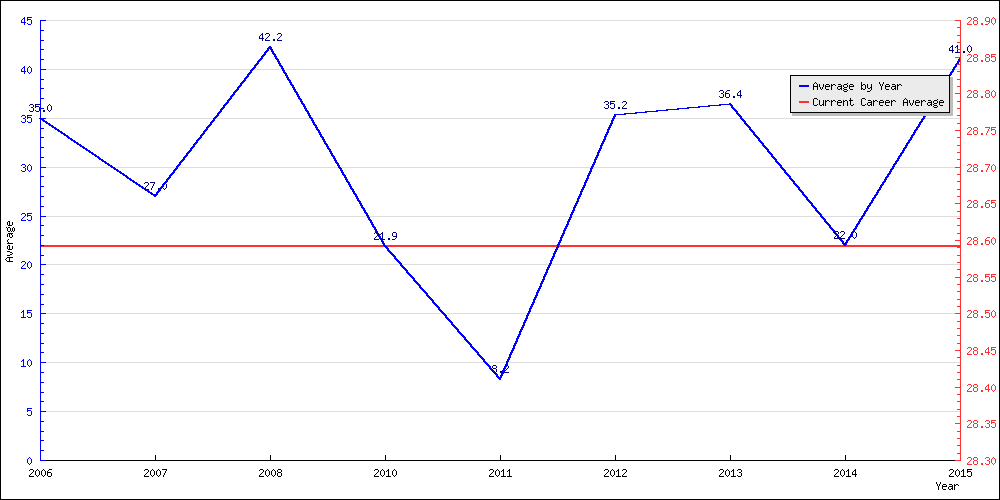 Batting Average by Year