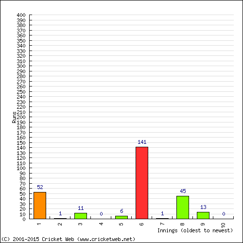 Batting Recent Scores