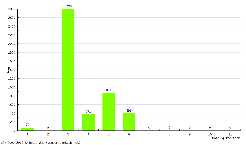 Runs by Batting Position