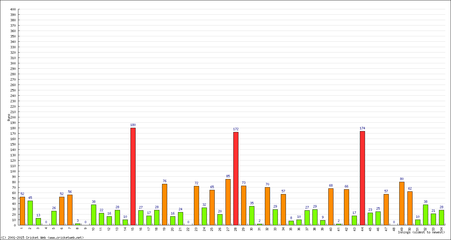 Batting Performance Innings by Innings - Home