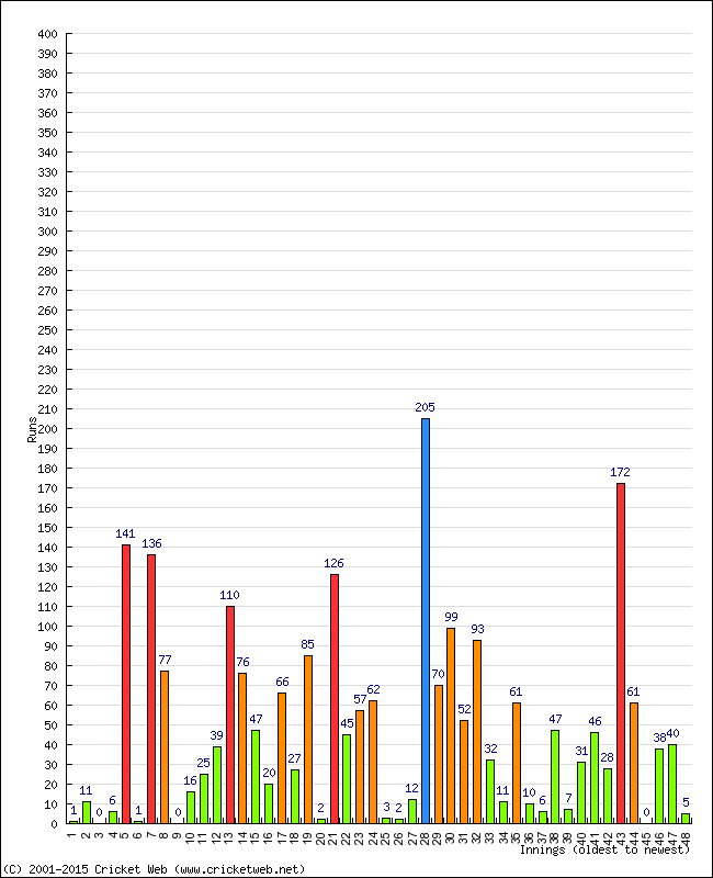 Batting Performance Innings by Innings - Away