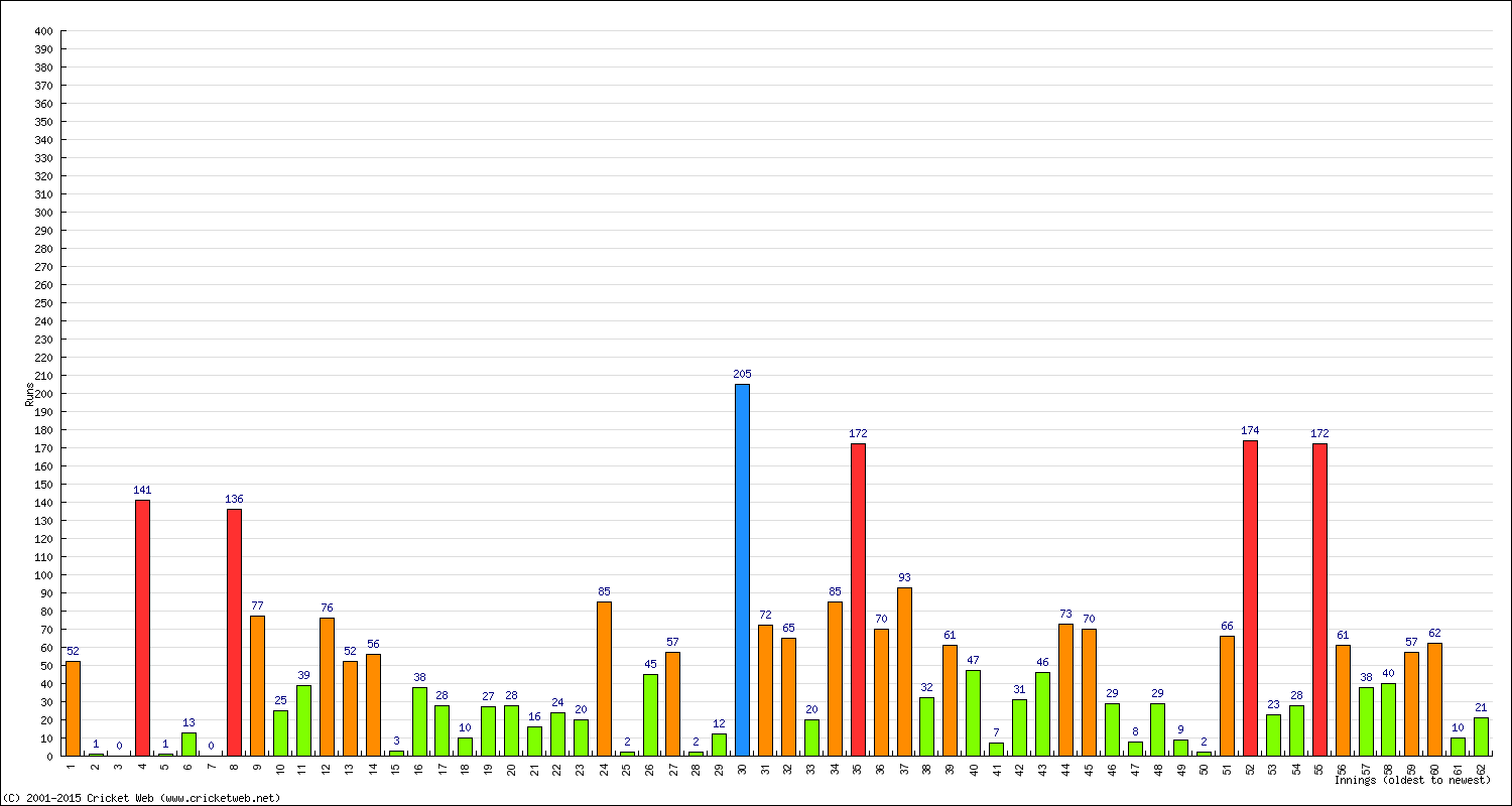 Batting 1st Innings