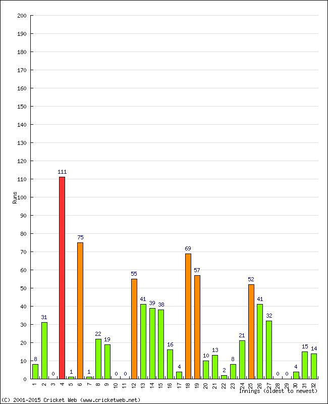 Batting Performance Innings by Innings