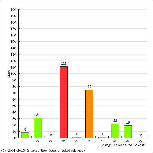 Batting Recent Scores