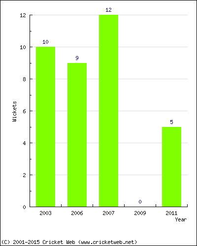 Wickets by Year