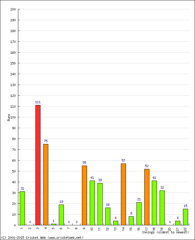 Batting Performance Innings by Innings - Home