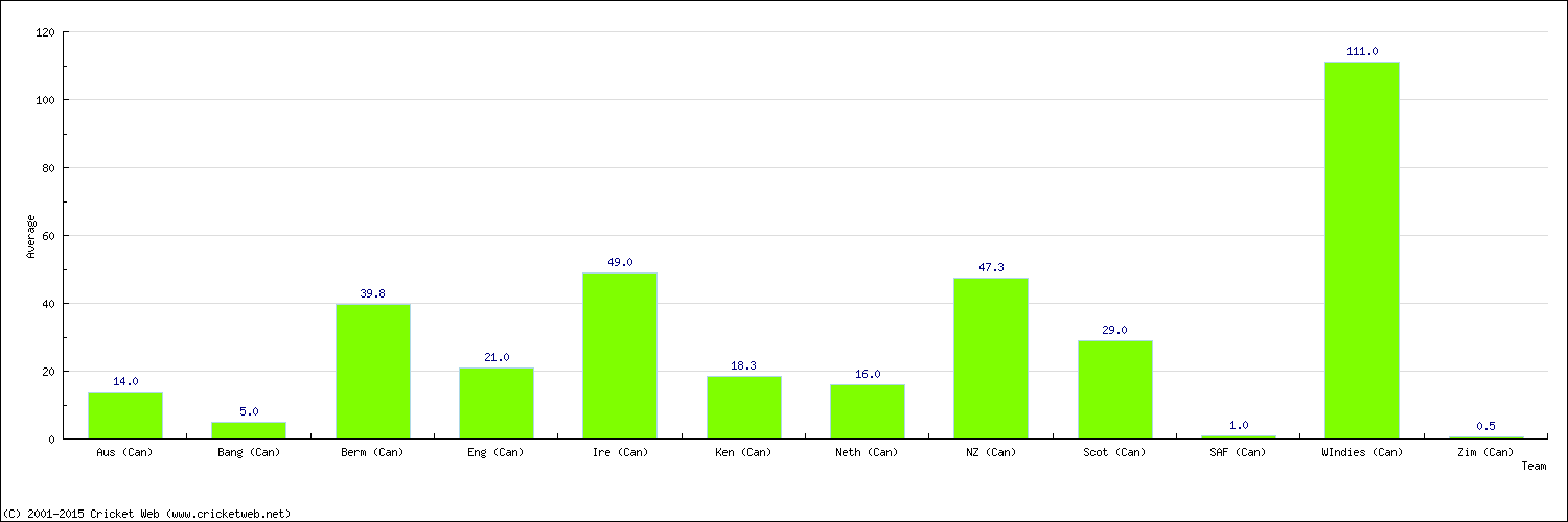 Batting Average by Country