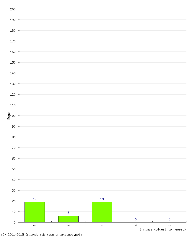 Batting Performance Innings by Innings