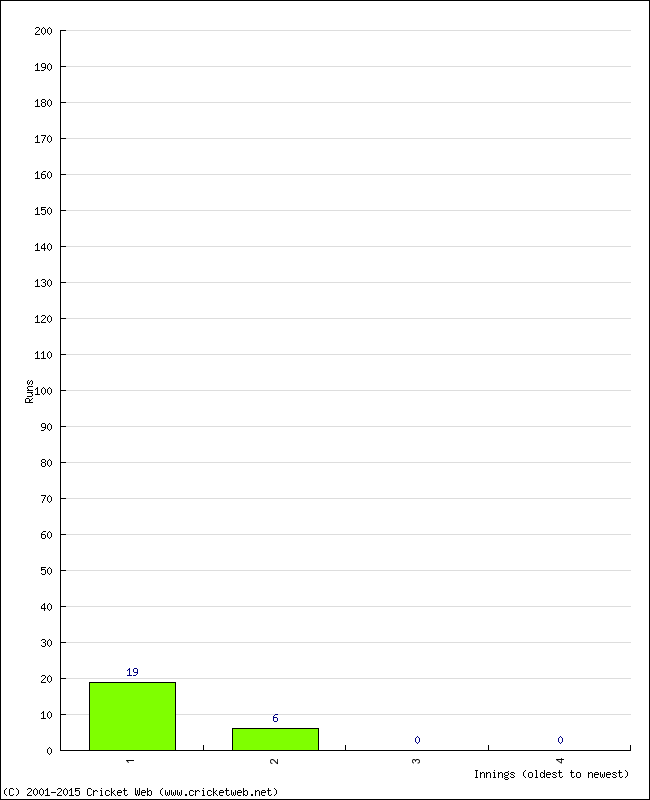 Batting Performance Innings by Innings - Home