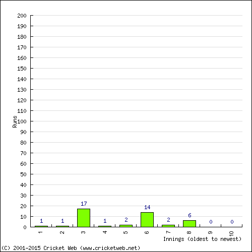 Batting Recent Scores