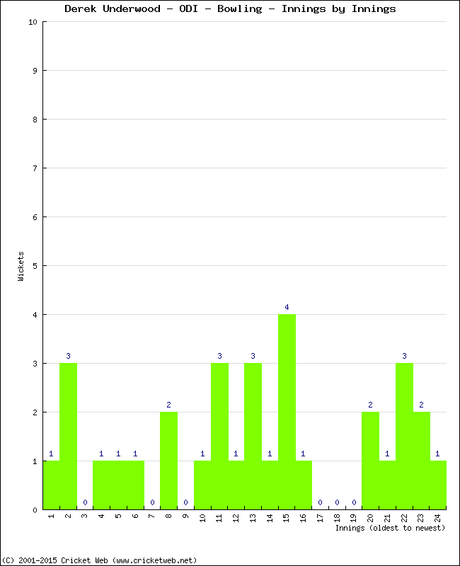 Bowling Performance Innings by Innings