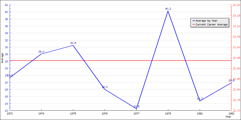 Bowling Average by Year