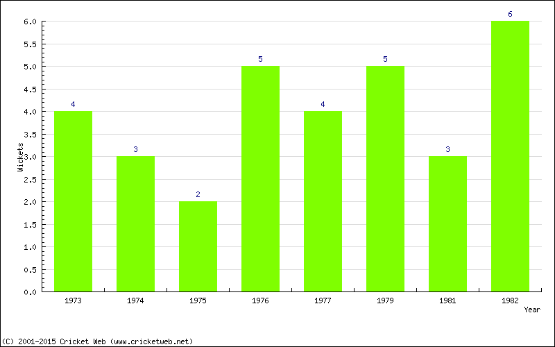 Wickets by Year