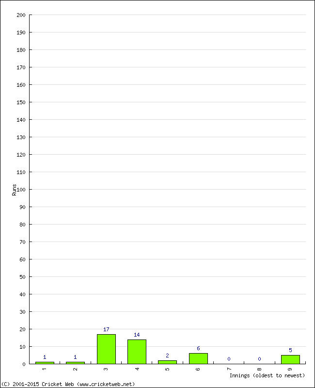 Batting Performance Innings by Innings - Home