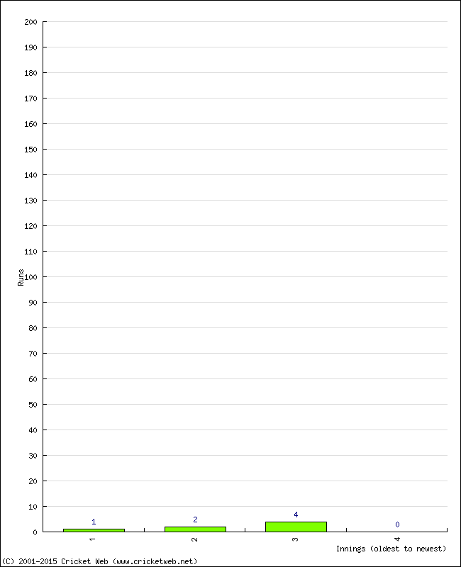 Batting Performance Innings by Innings - Away