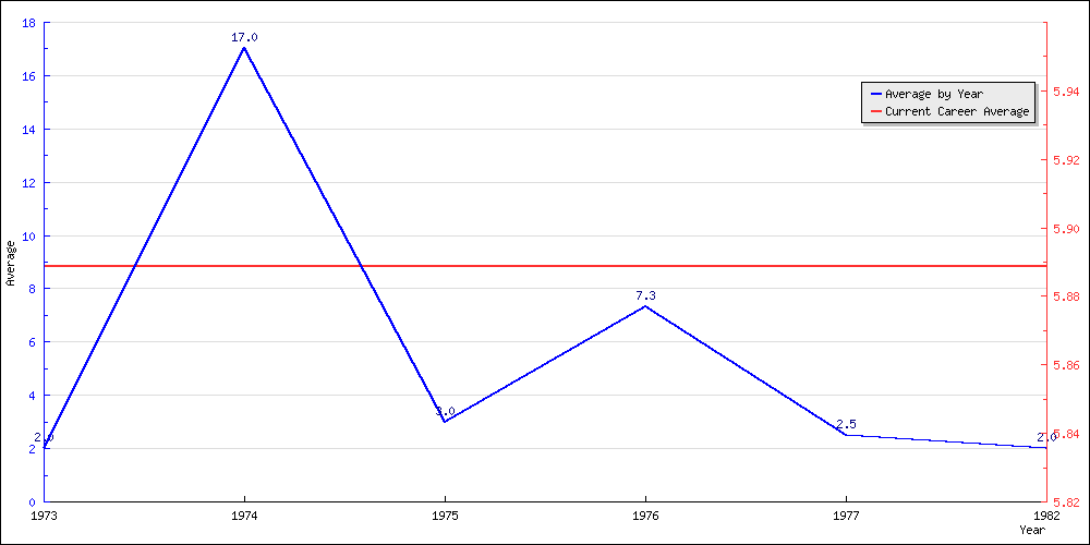 Batting Average by Year