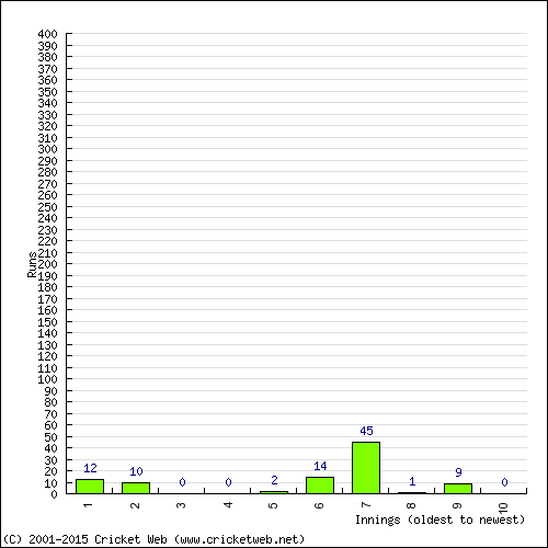 Batting Recent Scores