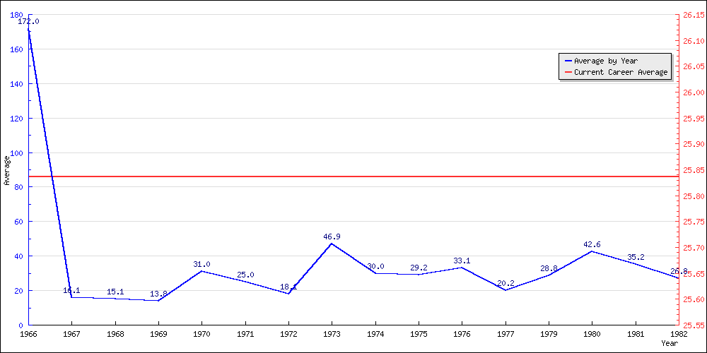 Bowling Average by Year