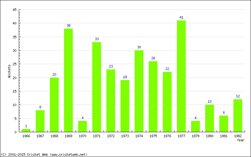 Wickets by Year