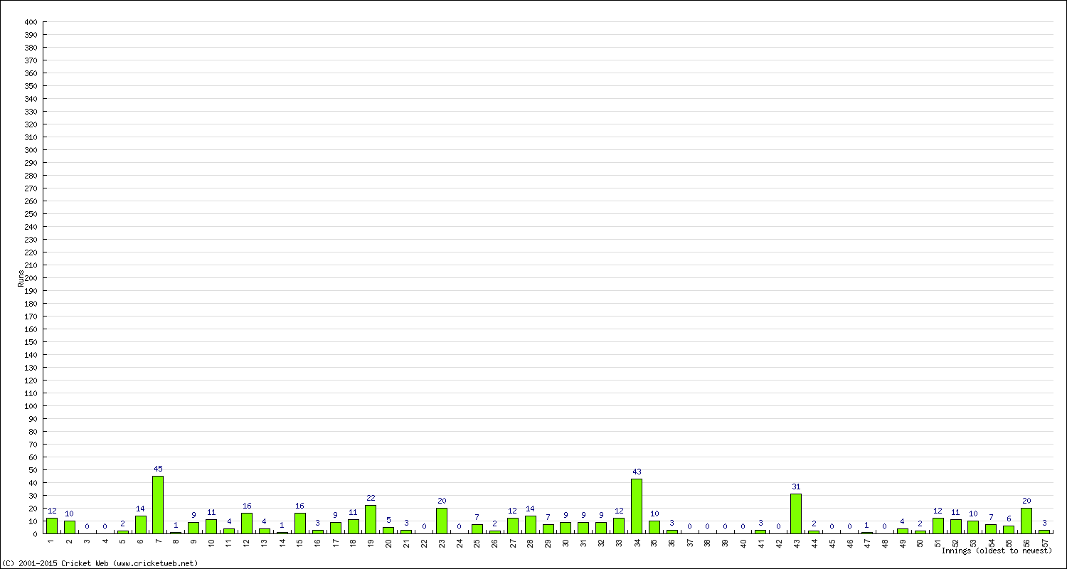 Batting Performance Innings by Innings - Home