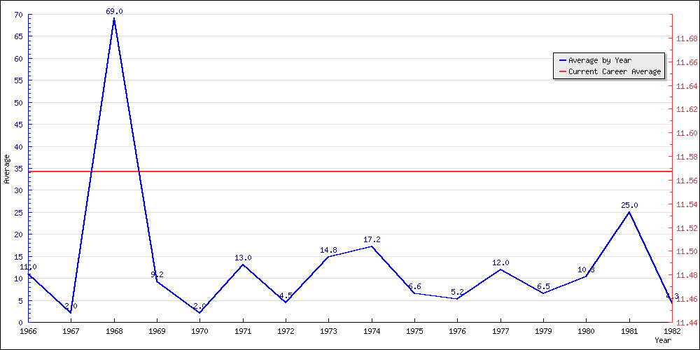 Batting Average by Year