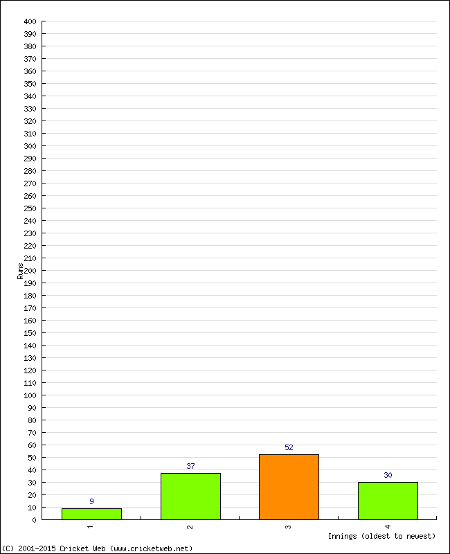 Batting Performance Innings by Innings