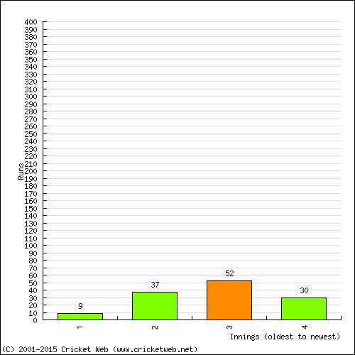 Batting Recent Scores