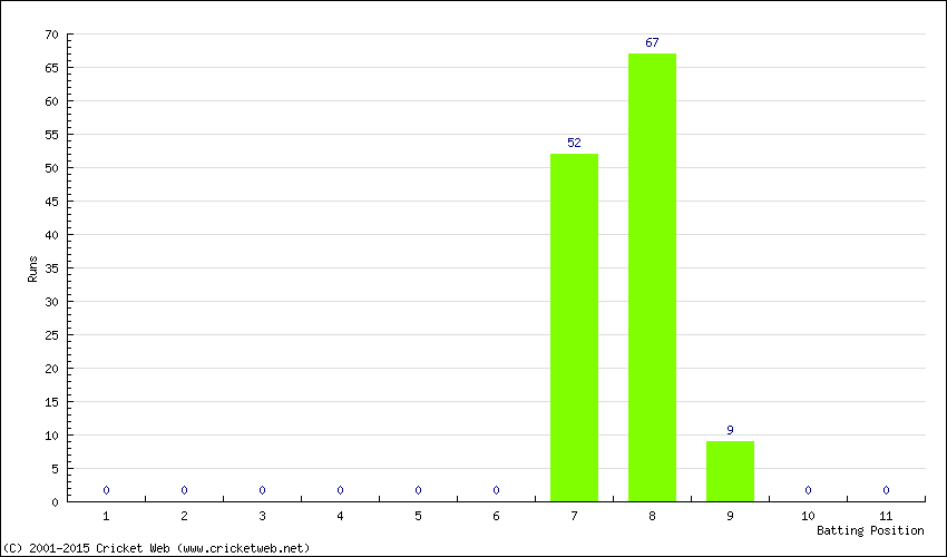 Runs by Batting Position