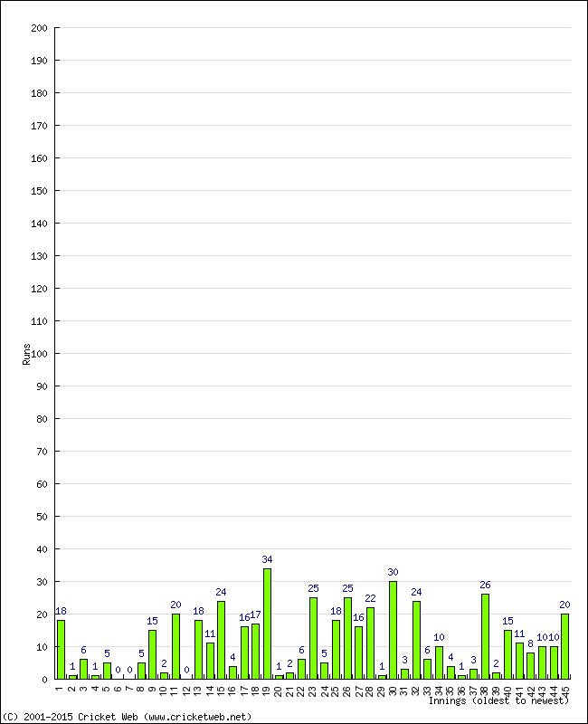 Batting Performance Innings by Innings