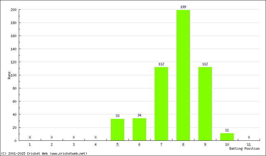 Runs by Batting Position