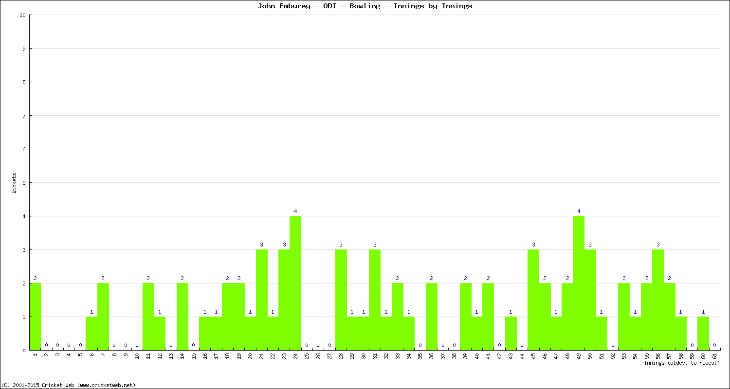 Bowling Performance Innings by Innings