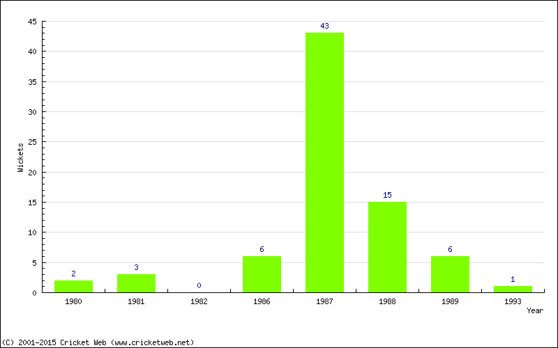 Wickets by Year