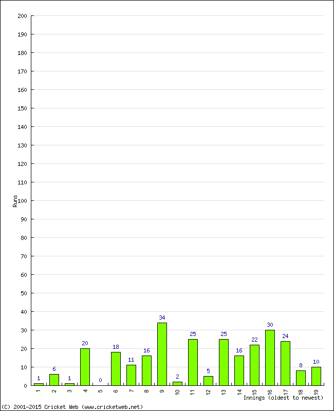 Batting Performance Innings by Innings - Home