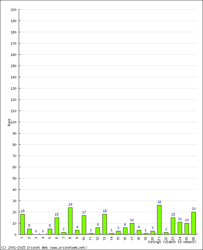 Batting Performance Innings by Innings - Away