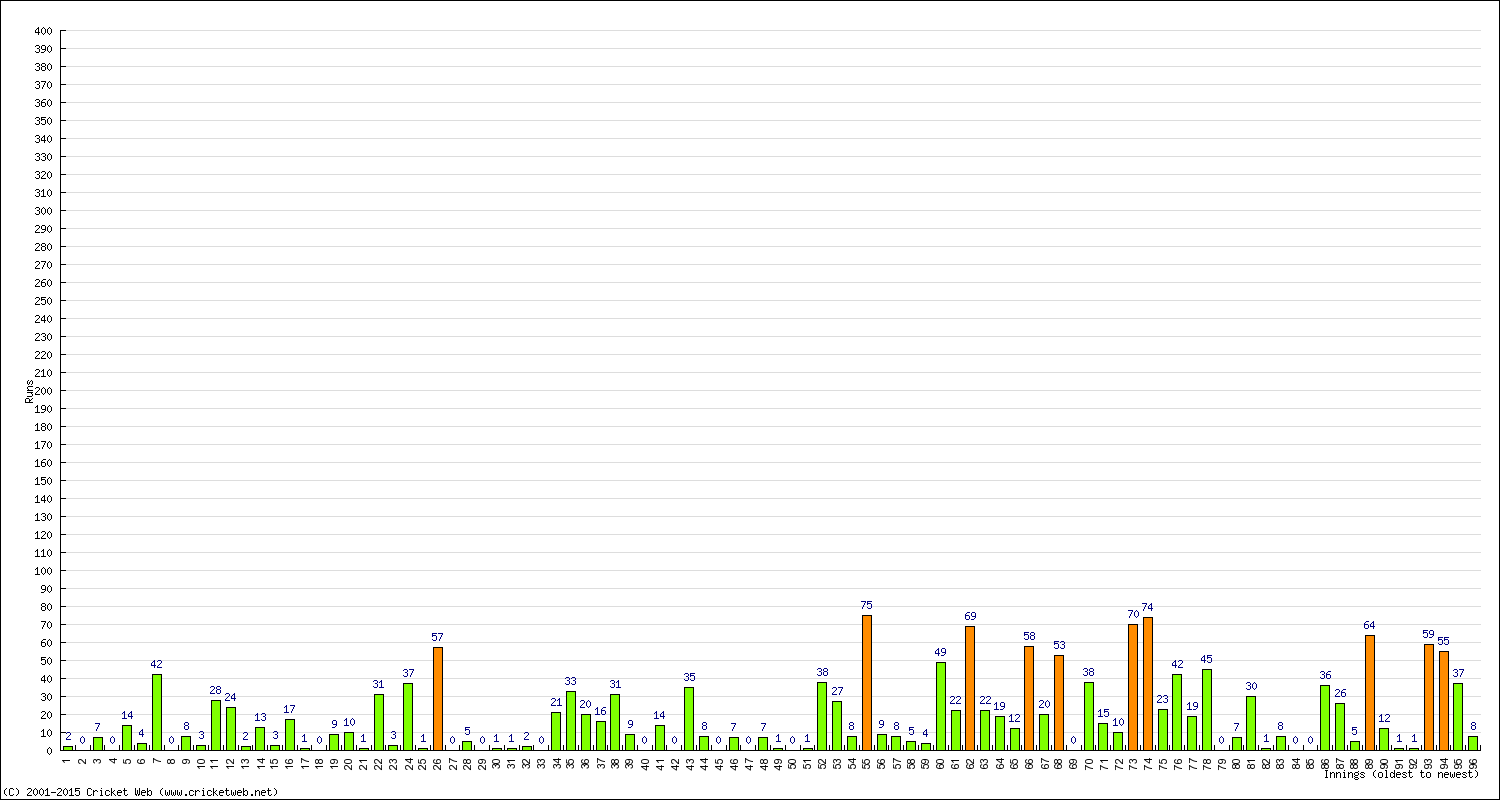 Batting Performance Innings by Innings