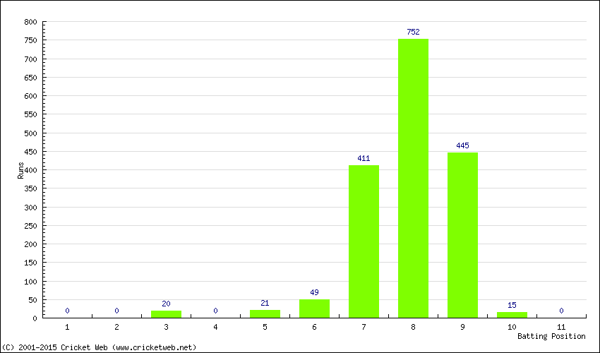 Runs by Batting Position