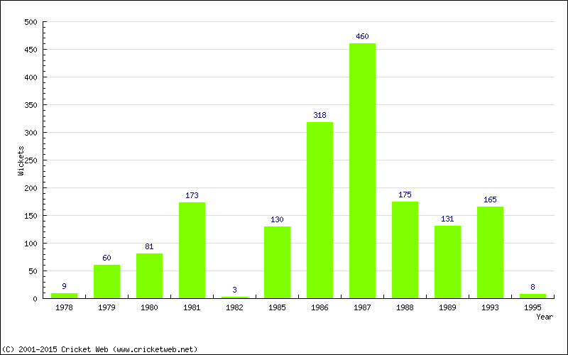 Runs by Year