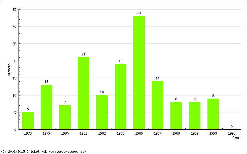 Wickets by Year