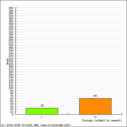 Batting Recent Scores