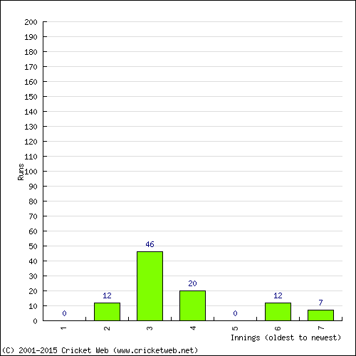 Batting Recent Scores