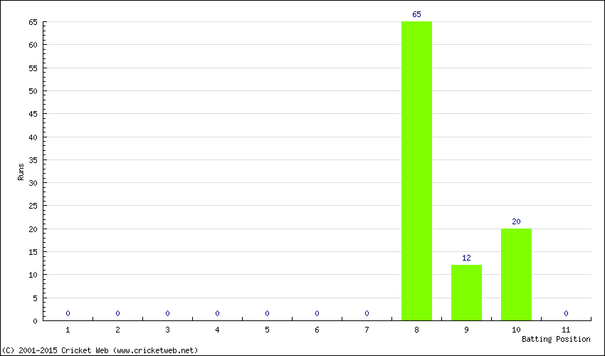 Runs by Batting Position