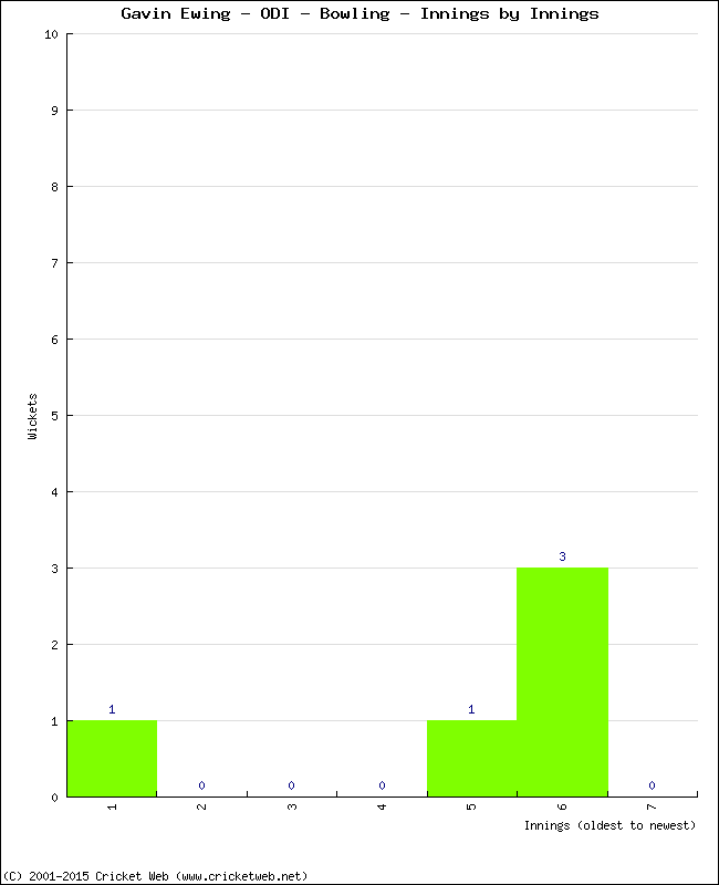 Bowling Performance Innings by Innings