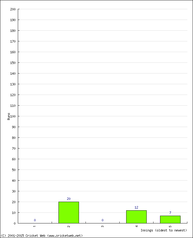 Batting Performance Innings by Innings - Home