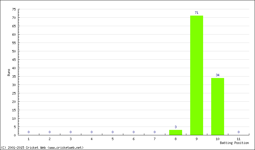 Runs by Batting Position