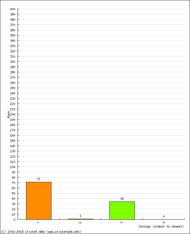 Batting Performance Innings by Innings - Home