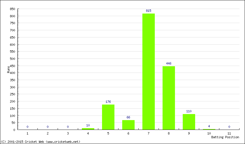 Runs by Batting Position