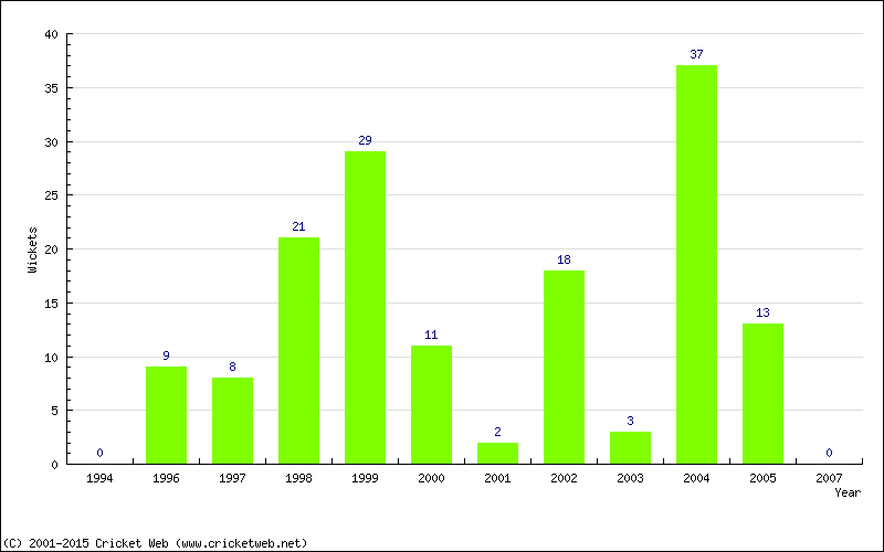 Wickets by Year